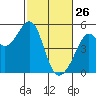 Point Orient tide chart for Thursday, February 26, 2026