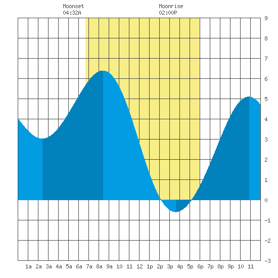 Point Orient tide chart for Friday, February 27, 2026