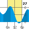 Point Orient tide chart for Friday, February 27, 2026