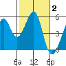 Point Orient tide chart for Monday, February 2, 2026
