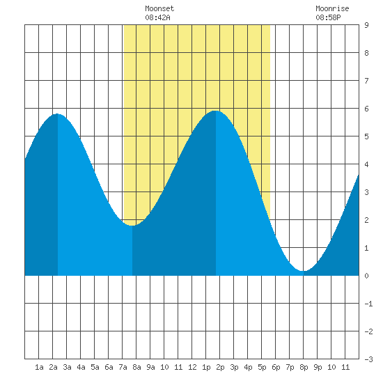 Point Orient tide chart for Wednesday, February 4, 2026