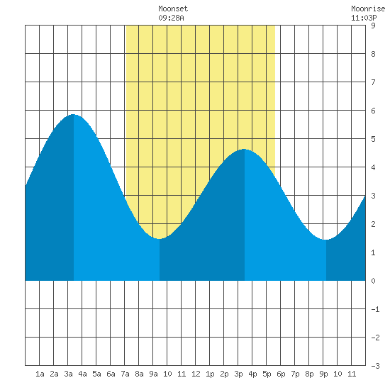 Point Orient tide chart for Friday, February 6, 2026