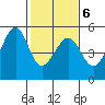 Point Orient tide chart for Friday, February 6, 2026