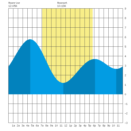 Point Orient tide chart for Sunday, February 8, 2026
