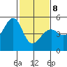 Point Orient tide chart for Sunday, February 8, 2026