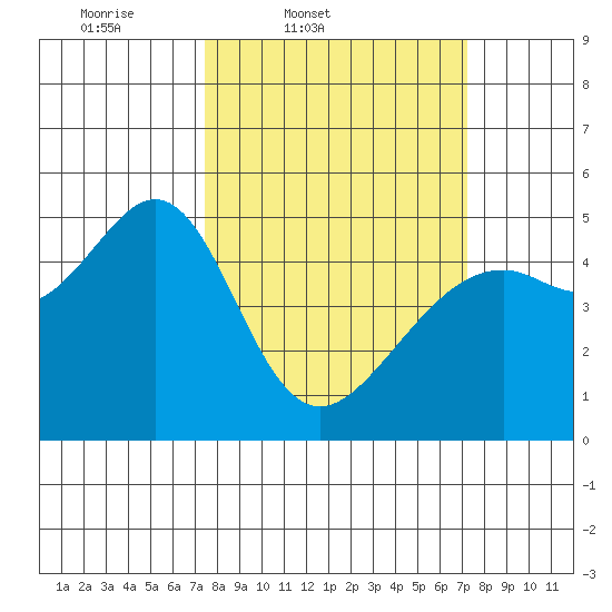 Point Orient tide chart for Tuesday, March 10, 2026
