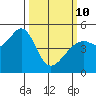Point Orient tide chart for Tuesday, March 10, 2026