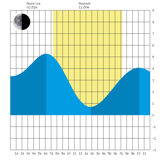 Point Orient tide chart for Wednesday, March 11, 2026
