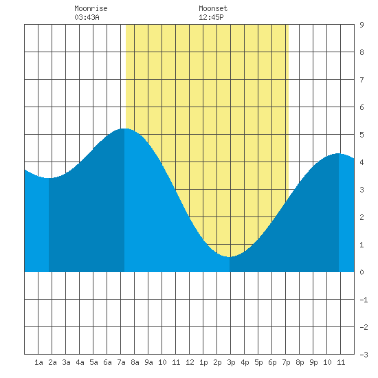 Point Orient tide chart for Thursday, March 12, 2026