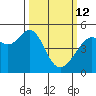 Point Orient tide chart for Thursday, March 12, 2026