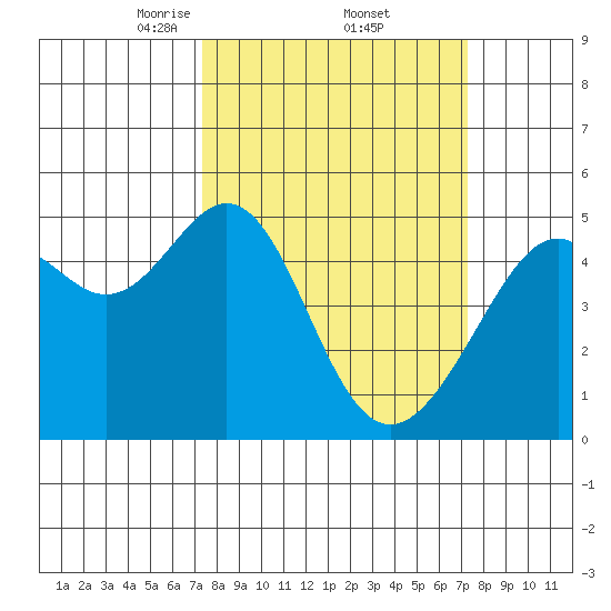 Point Orient tide chart for Friday, March 13, 2026