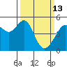 Point Orient tide chart for Friday, March 13, 2026
