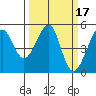 Point Orient tide chart for Tuesday, March 17, 2026