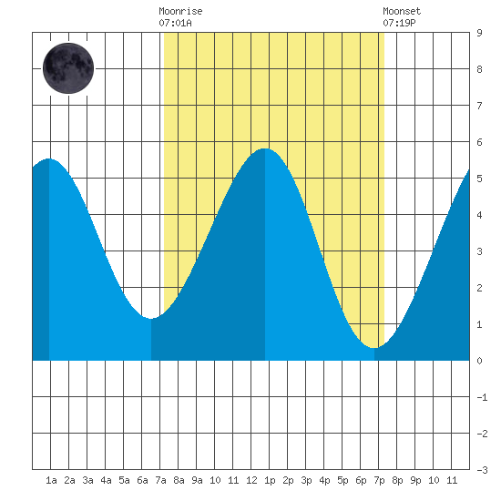 Point Orient tide chart for Wednesday, March 18, 2026