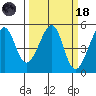Point Orient tide chart for Wednesday, March 18, 2026