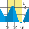 Point Orient tide chart for Sunday, March 1, 2026