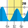 Point Orient tide chart for Friday, March 20, 2026