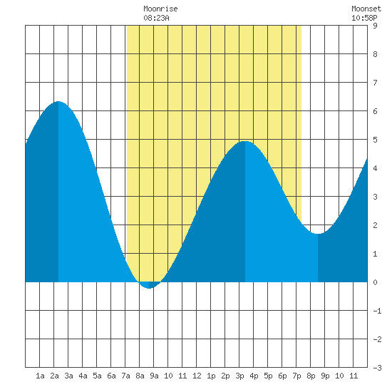 Point Orient tide chart for Saturday, March 21, 2026