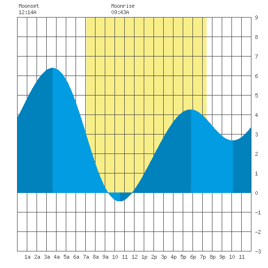 Point Orient tide chart for Monday, March 23, 2026