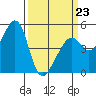Point Orient tide chart for Monday, March 23, 2026