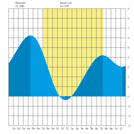 Point Orient tide chart for Tuesday, March 24, 2026
