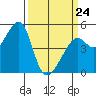 Point Orient tide chart for Tuesday, March 24, 2026