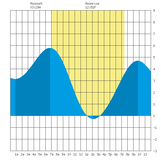 Point Orient tide chart for Thursday, March 26, 2026