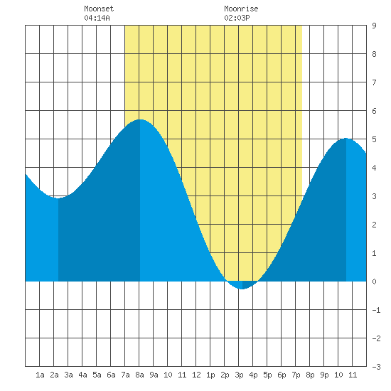 Point Orient tide chart for Friday, March 27, 2026