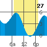 Point Orient tide chart for Friday, March 27, 2026