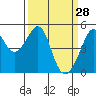 Point Orient tide chart for Saturday, March 28, 2026