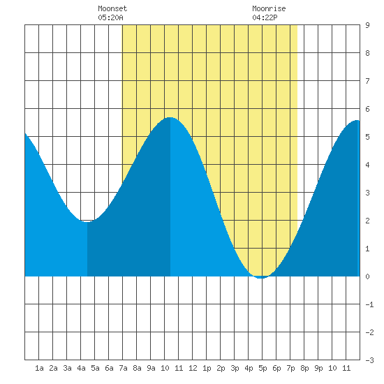 Point Orient tide chart for Sunday, March 29, 2026