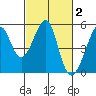Point Orient tide chart for Monday, March 2, 2026