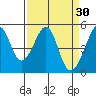 Point Orient tide chart for Monday, March 30, 2026