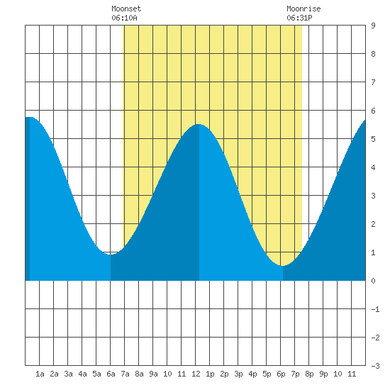 Point Orient tide chart for Tuesday, March 31, 2026
