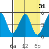 Point Orient tide chart for Tuesday, March 31, 2026
