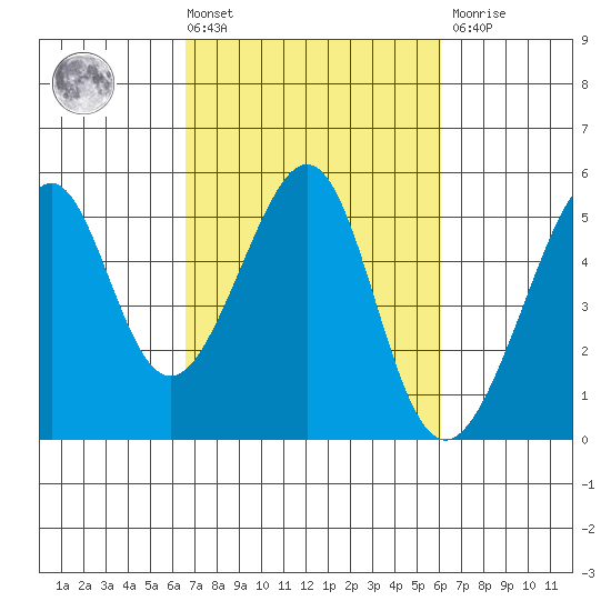 Point Orient tide chart for Tuesday, March 3, 2026