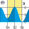 Point Orient tide chart for Tuesday, March 3, 2026