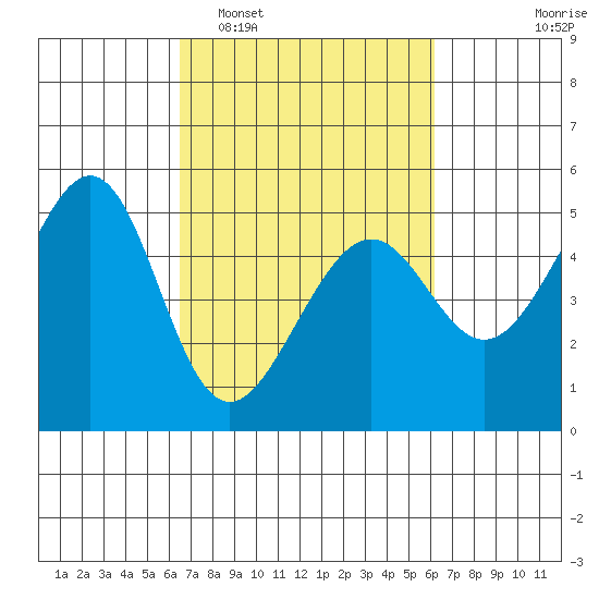 Point Orient tide chart for Saturday, March 7, 2026