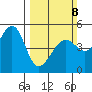 Point Orient tide chart for Sunday, March 8, 2026