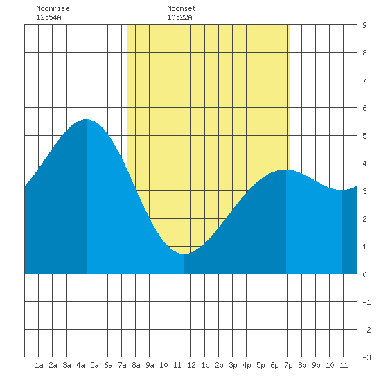 Point Orient tide chart for Monday, March 9, 2026