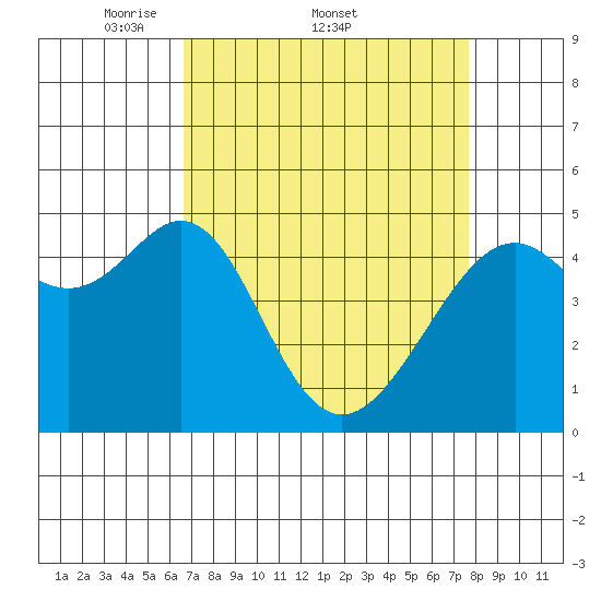 Point Orient tide chart for Friday, April 10, 2026