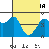 Point Orient tide chart for Friday, April 10, 2026