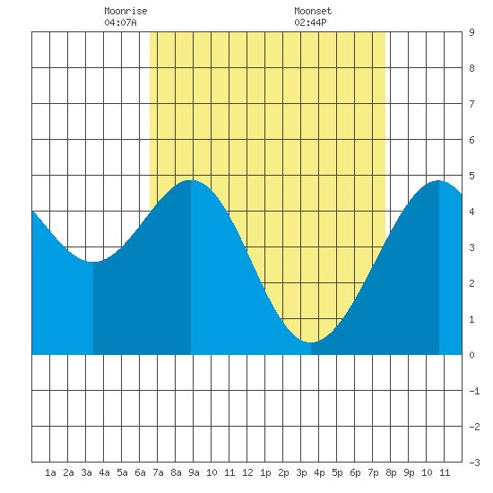 Point Orient tide chart for Sunday, April 12, 2026