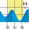Point Orient tide chart for Monday, April 13, 2026