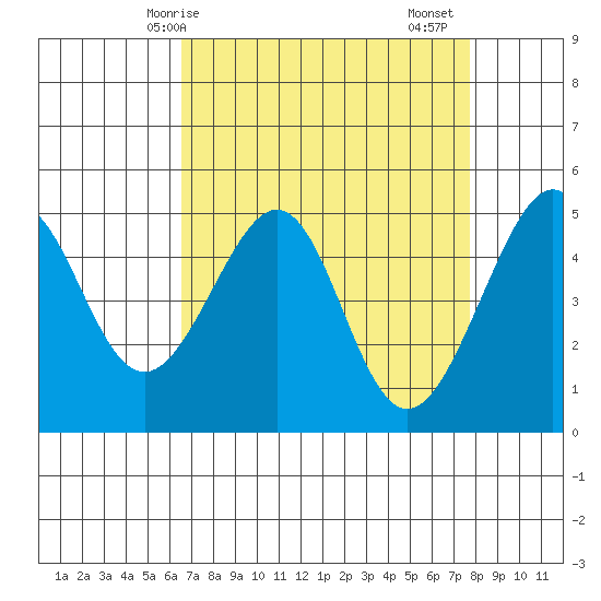 Point Orient tide chart for Tuesday, April 14, 2026