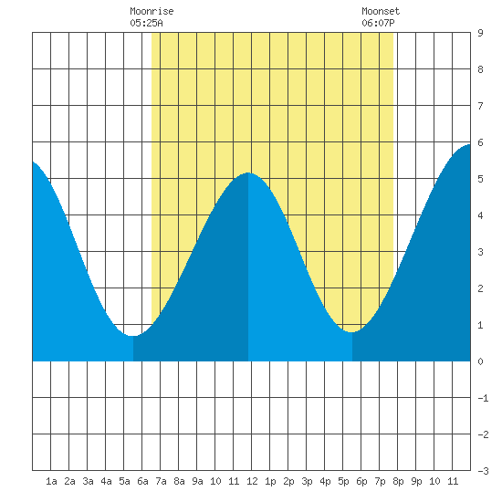 Point Orient tide chart for Wednesday, April 15, 2026