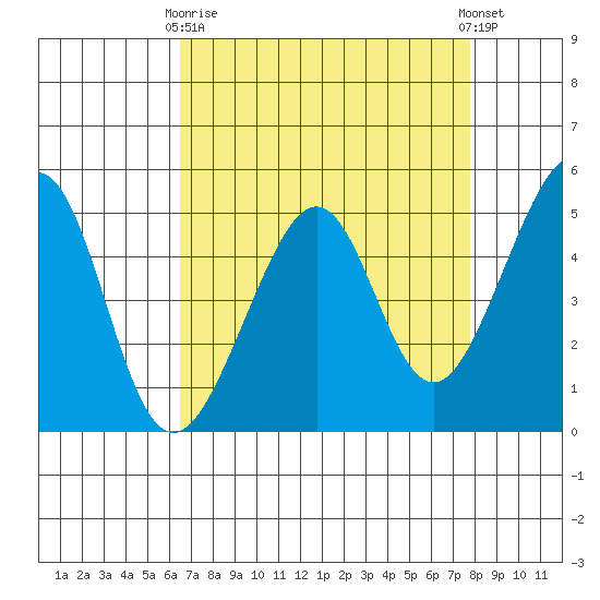 Point Orient tide chart for Thursday, April 16, 2026