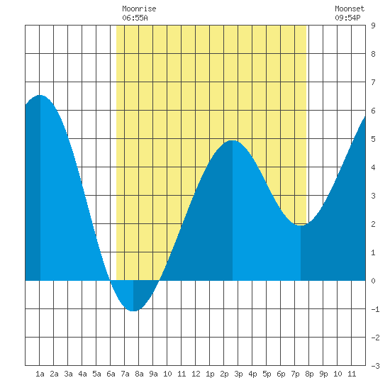 Point Orient tide chart for Saturday, April 18, 2026