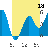 Point Orient tide chart for Saturday, April 18, 2026