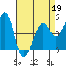Point Orient tide chart for Sunday, April 19, 2026